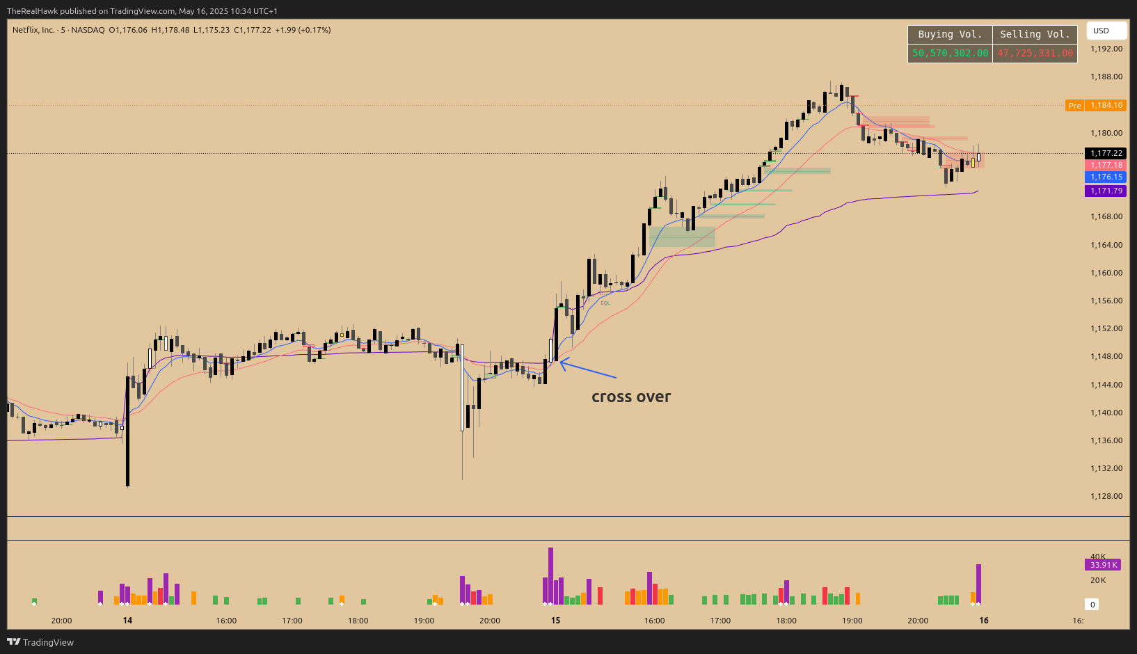 VWAP and EMA Crossovers